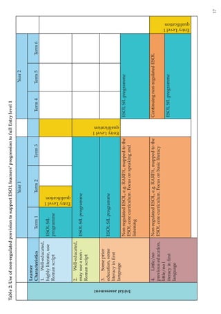 Esol Qualifications Report | PDF