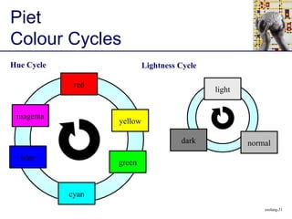 Piet Colour Cycles red yellow green cyan blue magenta Hue Cycle Lightness Cycle light normal dark 