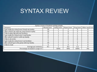 SYNTAX REVIEW
 