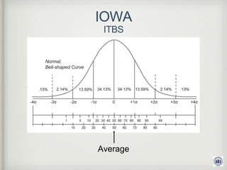 Iowa Curve Example Leveraging MAP Data to Improve Instruction | PPTX