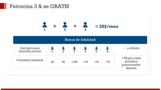Patrocina 3 & se GRATIS 
+ + = 28$/mes 
Bonus de fidelidad 
Inscripciones 
directas activas 
Comisión mensual 
… a infinito 
+7$ por cada 
miembro 
patrocinador 
directo 
1 
0$ 
2 
0$ 
3 
+25$ 
4 
+7$ 
5 
+7$ 
6 
+7$ 
1 2 3 
 