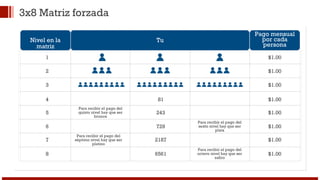 3x8 Matriz forzada 
Nivel en la 
matriz 
Tu 
Pago mensual 
por cada 
persona 
1 $1.00 
2 $1.00 
3 $1.00 
4 81 $1.00 
Para recibir el pago del 
quinto nivel hay que ser 
5 243 $1.00 
bronce 
Para recibir el pago del 
sexto nivel hay que ser 
6 729 $1.00 
plata 
Para recibir el pago del 
séptimo nivel hay que ser 
7 2187 $1.00 
platino 
Para recibir el pago del 
octavo nivel hay que ser 
8 6561 $1.00 
zafiro 
 