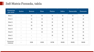 3x8 Matriz Forzada, tabla 
Ganancias 
por nivel 
Nivel 1 
Activo Bronce Plata Platino Zafiro Esmeralda Diamante 
Nivel 2 
Nivel 3 
Nivel 4 
Nivel 5 
Nivel 6 
Nivel 7 
Nivel 8 
Ganancias 
máximas 
- 
- 
- 
- 
- 
- 
- 
- 
- 
1$ 
1$ 
1$ 
1$ 
1$ 
- 
- 
- 
363$ 
1$ 
1$ 
1$ 
1$ 
1$ 
1$ 
- 
- 
1092$ 
1$ 
1$ 
1$ 
1$ 
1$ 
1$ 
1$ 
- 
3279$ 
1$ 
1$ 
1$ 
1$ 
1$ 
1$ 
1$ 
1$ 
9840$ 
1$ 
1$ 
1$ 
1$ 
1$ 
1$ 
1$ 
1$ 
9840$ 
1$ 
1$ 
1$ 
1$ 
1$ 
1$ 
1$ 
1$ 
9840$ 
 