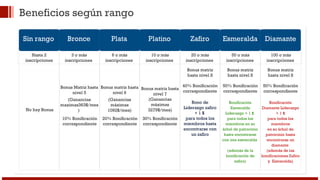 Beneficios según rango 
Sin rango 
Hasta 2 
inscripciones 
Bronce Plata Platino Zafiro Esmeralda Diamante 
3 o más 
inscripciones 
Bonus matriz 
hasta nivel 8 
Bonus matriz 
hasta nivel 8 
Bonus matriz 
hasta nivel 8 
50% Bonificación 
correspondiente 
50% Bonificación 
correspondiente 
40% Bonificación 
correspondiente 
Bonus matriz hasta 
nivel 6 
(Ganancias 
máximas 
1092$/mes) 
Bonus Matriz hasta 
nivel 5 
(Ganancias 
maximas363$/mes 
) 
Bonus matriz hasta 
nivel 7 
(Ganancias 
máximas 
3279$/mes) 
20% Bonificación 
correspondiente 
10% Bonificación 
correspondiente 
30% Bonificación 
correspondiente 
No hay Bonus 
Bono de 
Liderazgo zafiro 
+ 1 $ 
para todos los 
miembros hasta 
encontrarse con 
un zafiro 
Bonificación 
Esmeralda 
Liderazgo + 1 $ 
para todos los 
miembros en su 
árbol de patrocinio 
hasta encontrarse 
con una esmeralda 
(además de la 
bonificación de 
zafiro) 
Bonificación 
Diamante Liderazgo 
+ 1 $ 
para todos los 
miembros 
en su árbol de 
patrocinio hasta 
encontrarse un 
diamante 
(además de las 
bonificaciones Zafiro 
y Esmeralda) 
6 o más 
inscripciones 
10 o más 
inscripciones 
20 o más 
inscripciones 
50 o más 
inscripciones 
100 o más 
inscripciones 
 