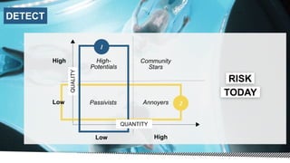 QUANTITY
QUALITY
Low High
Low
High Community
Stars
Passivists
High-
Potentials
Annoyers
1
2
DETECT
TODAY
RISK
 