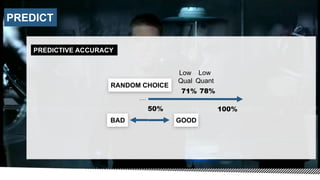 50% 100%
78%71%
….
Low
Quant
Low
Qual
PREDICTIVE ACCURACY
PREDICT
RANDOM CHOICE
BAD GOOD
 