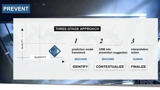 prediction model
framework
CRM info
prevention suggestion
1 2
HUMANMACHINE MACHINE
interpretation
action
3
PREVENT
QUALITY
QUANTITY
THREE-STAGE APPROACH
IDENTIFY CONTEXTUALIZE FINALIZE
 