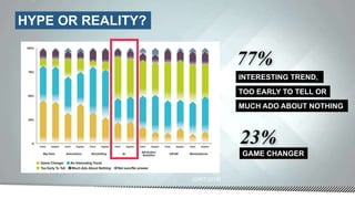 HYPE OR REALITY?
77%
INTERESTING TREND,
TOO EARLY TO TELL OR
23%
GAME CHANGER
(GRIT 2016)
MUCH ADO ABOUT NOTHING
 