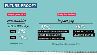 FUTURE-PROOF?
(Ray Poynter, 2016)
communities impact gap
50%
OF MARKETERS BELIEVE MR
LEADS TO CHANGE IN
ATTITUDES & DECISIONS
45%
OF MR PROJECTS
LEADS TO CHANGE
5%
70%
2016
2026
as % of MR budget
(MR Impact Study, InSites Consulting, 2014)
insight generation insight activation
 