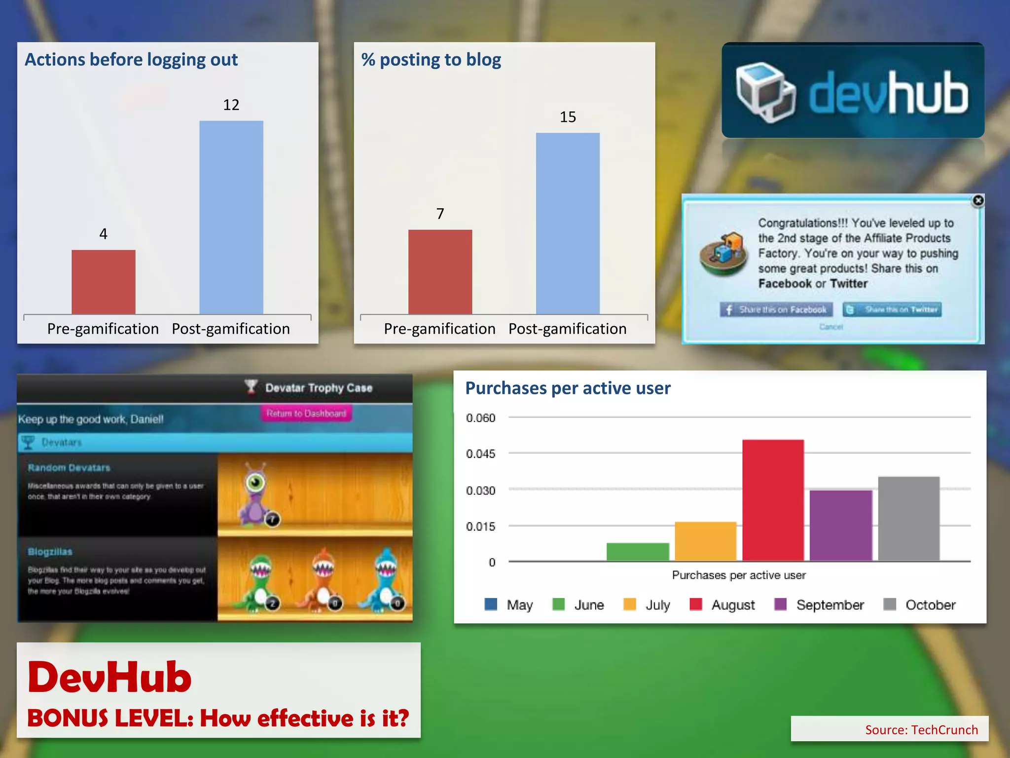 User participationCommunity interactionAve. no. user posts Non-gamified (control)Non-gamified (control)n=37n=25n=30Gamified (experiment)Gamified (experiment)n=68n=30Evly experimentBONUS LEVEL: How effective is it?Source: Findlay & Alberts, 2011
