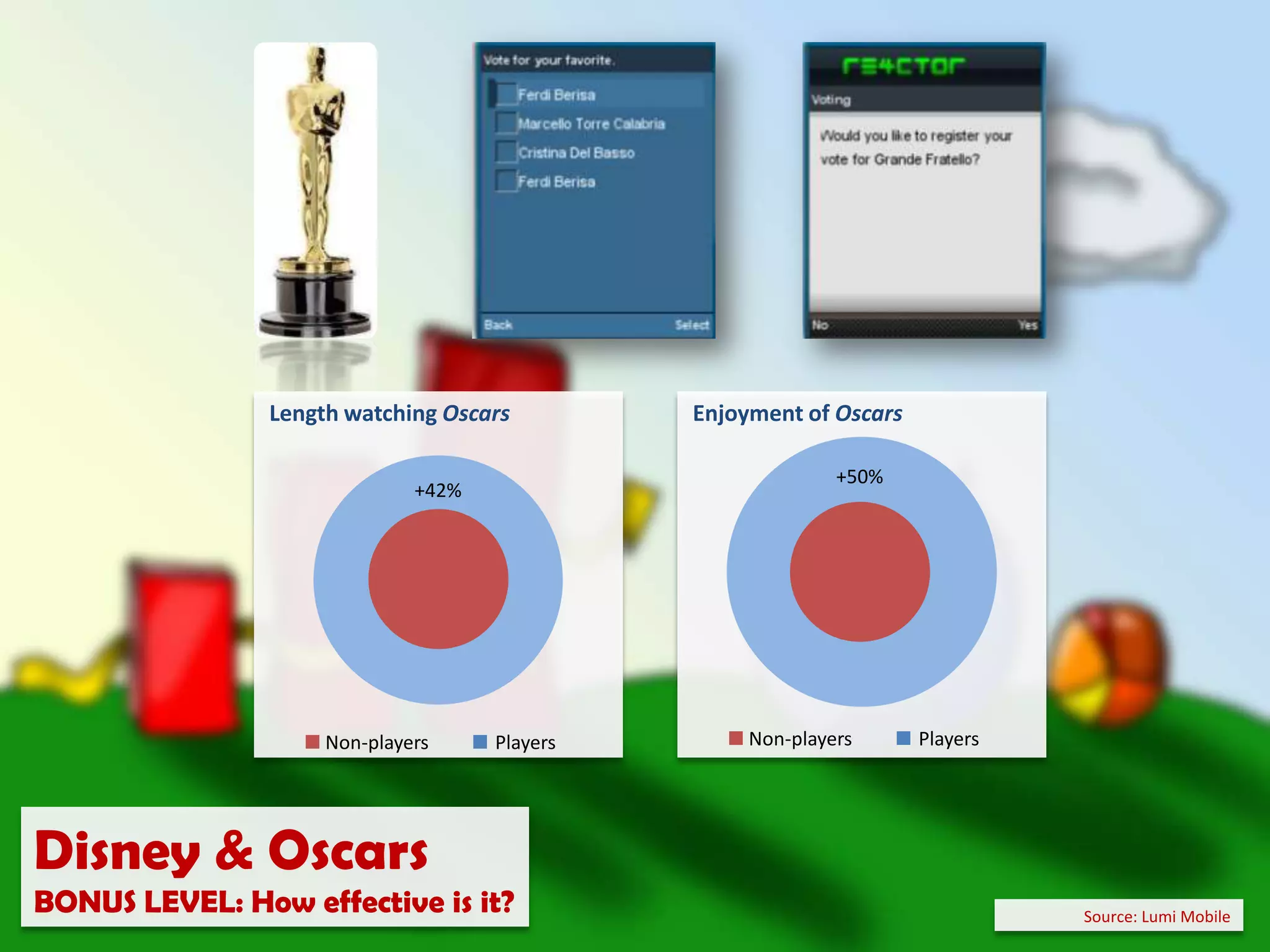 Identified types of abuseMentioned Childlinen=20n=20Pre-gamePre-gameAve. awareness score(composite measure)Post-gamePost-gamePre-gamePost-gameChamp ChaseBONUS LEVEL: How effective is it?Source: Afroes