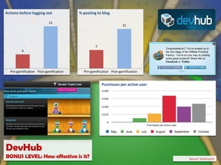 User participationCommunity interactionAve. no. user posts Non-gamified (control)Non-gamified (control)n=37n=25n=30Gamified (experiment)Gamified (experiment)n=68n=30Evly experimentBONUS LEVEL: How effective is it?Source: Findlay & Alberts, 2011