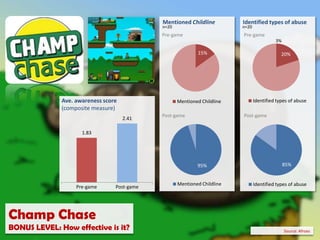 Actions before logging out% posting to blogPre-gamificationPost-gamificationPre-gamificationPost-gamificationPurchases per active userDevHubBONUS LEVEL: How effective is it?Source: TechCrunch