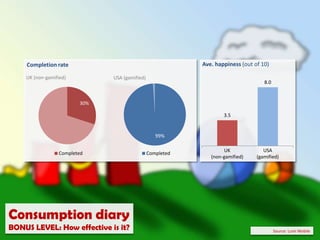 85%…of users played more than once50%…returned the following month60%…increase in revenue via game from one month to nextPlayboyBONUS LEVEL: How effective is it?Source: Bunchball