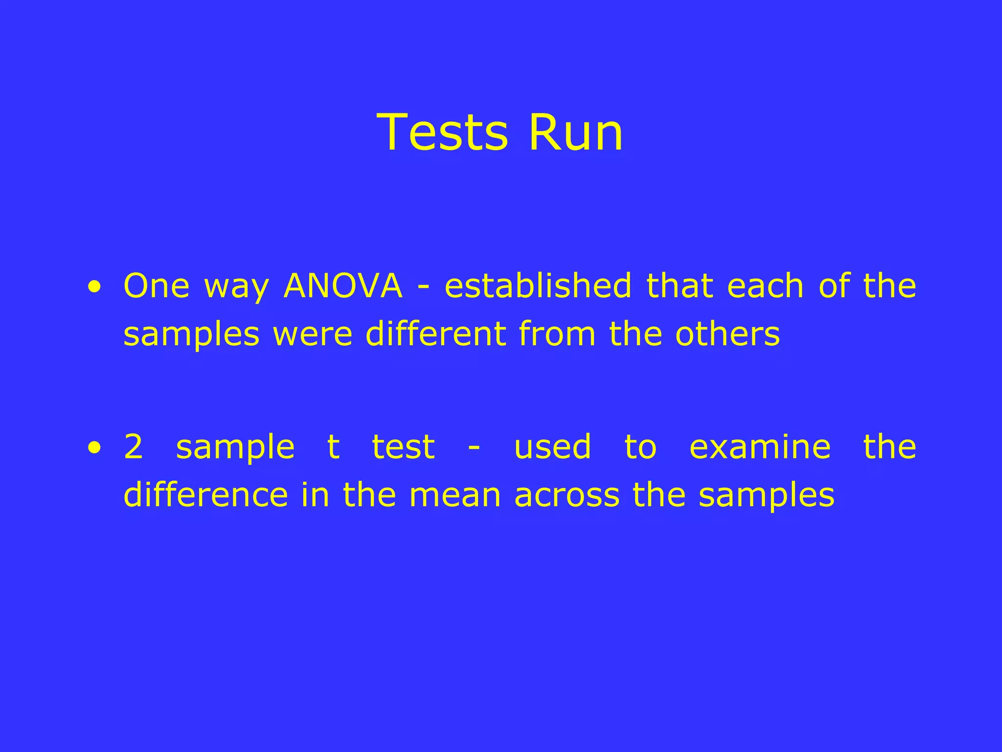 Tests Run One way ANOVA - established that each of the samples were different from the others 2 sample t test - used to examine the difference in the mean across the samples  