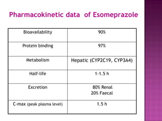 Pharmacokinetic data of Esomeprazole
Bioavailability 90%
Protein binding 97%
Metabolism Hepatic (CYP2C19, CYP3A4)
Half-life 1-1.5 h
Excretion 80% Renal
20% Faecal
C-max (peak plasma level) 1.5 h
 