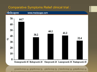 Comparative Symptoms Relief clinical trial :
 