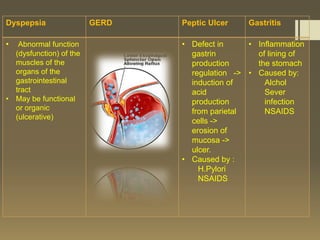 Dyspepsia                GERD   Peptic Ulcer    Gastritis

•  Abnormal function            • Defect in     • Inflammation
  (dysfunction) of the            gastrin         of lining of
  muscles of the                  production      the stomach
  organs of the                   regulation -> • Caused by:
  gastrointestinal                induction of      Alchol
  tract                           acid              Sever
• May be functional               production        infection
  or organic                      from parietal     NSAIDS
  (ulcerative)
                                  cells ->
                                  erosion of
                                  mucosa ->
                                  ulcer.
                                • Caused by :
                                    H.Pylori
                                    NSAIDS
 