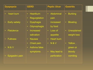 Dyspepsia           GERD              Peptic Ulcer    Gastritis


•   heart burn      • Heartburn       • Abdominal     • Burbing
                    • Regurgitation     pain
• Early satiety     • Dysphagia         increased     • Bloating
                    • Odynophagia       by food
• Flatulence        • Increased       • Loss of       • Unexplained
                      salivation        appetite        weight loss
• Fullness          • Nausea          • Heart burn
                    • Chest pain      • N&V           • Yellow ,
• N&V               • Asthma false                      green or
                      symptoms        • May lead to     bloody
• Epigastirc pain                       perforation     vomiting
 