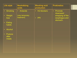 Life style   Neutralizing      Blocking acid   Prokinetics
             acids             production
• Smoking    • Antacids        • H2 blockers   • Promote
                                                 downward
• Weight     (very temporary                     emptying of the
  loss       treatment)        • PPI             esophagus and
                                                 stomach.
• Eating
  habits

• Alcohol

• Posture
  after
  meals
 