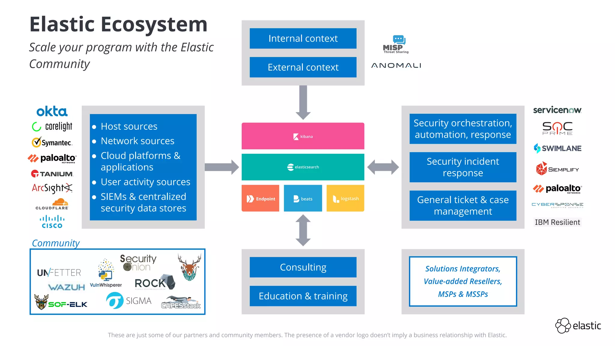These are just some of our partners and community members. The presence of a vendor logo doesn’t imply a business relationship with Elastic.
Security orchestration,
automation, response
Security incident
response
General ticket & case
management
● Host sources
● Network sources
● Cloud platforms &
applications
● User activity sources
● SIEMs & centralized
security data stores
Community
Consulting
Education & training
Solutions Integrators,
Value-added Resellers,
MSPs & MSSPs
Internal context
External context
Elastic Ecosystem
Scale your program with the Elastic
Community
 