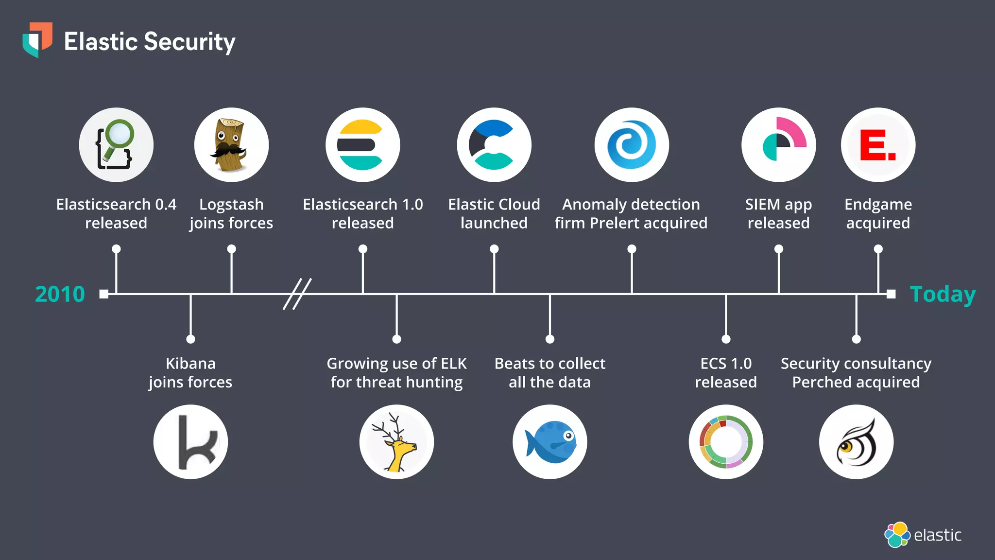 2010 Today
Elasticsearch 0.4
released
ECS 1.0
released
Elasticsearch 1.0
released
Growing use of ELK
for threat hunting
SIEM app
released
Security consultancy
Perched acquired
Endgame
acquired
Logstash
joins forces
Kibana
joins forces
Beats to collect
all the data
Anomaly detection
ﬁrm Prelert acquired
Elastic Cloud
launched
 