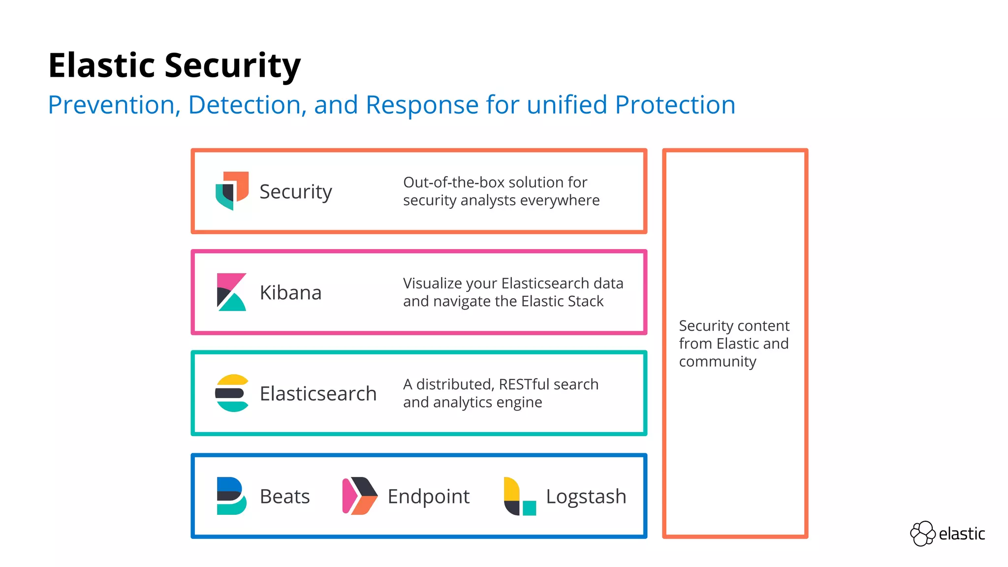 Prevention, Detection, and Response for uniﬁed Protection
Elastic Security
Security content
from Elastic and
community
Visualize your Elasticsearch data
and navigate the Elastic Stack
A distributed, RESTful search
and analytics engine
Kibana
Elasticsearch
Security
Out-of-the-box solution for
security analysts everywhere
LogstashBeats Endpoint
 