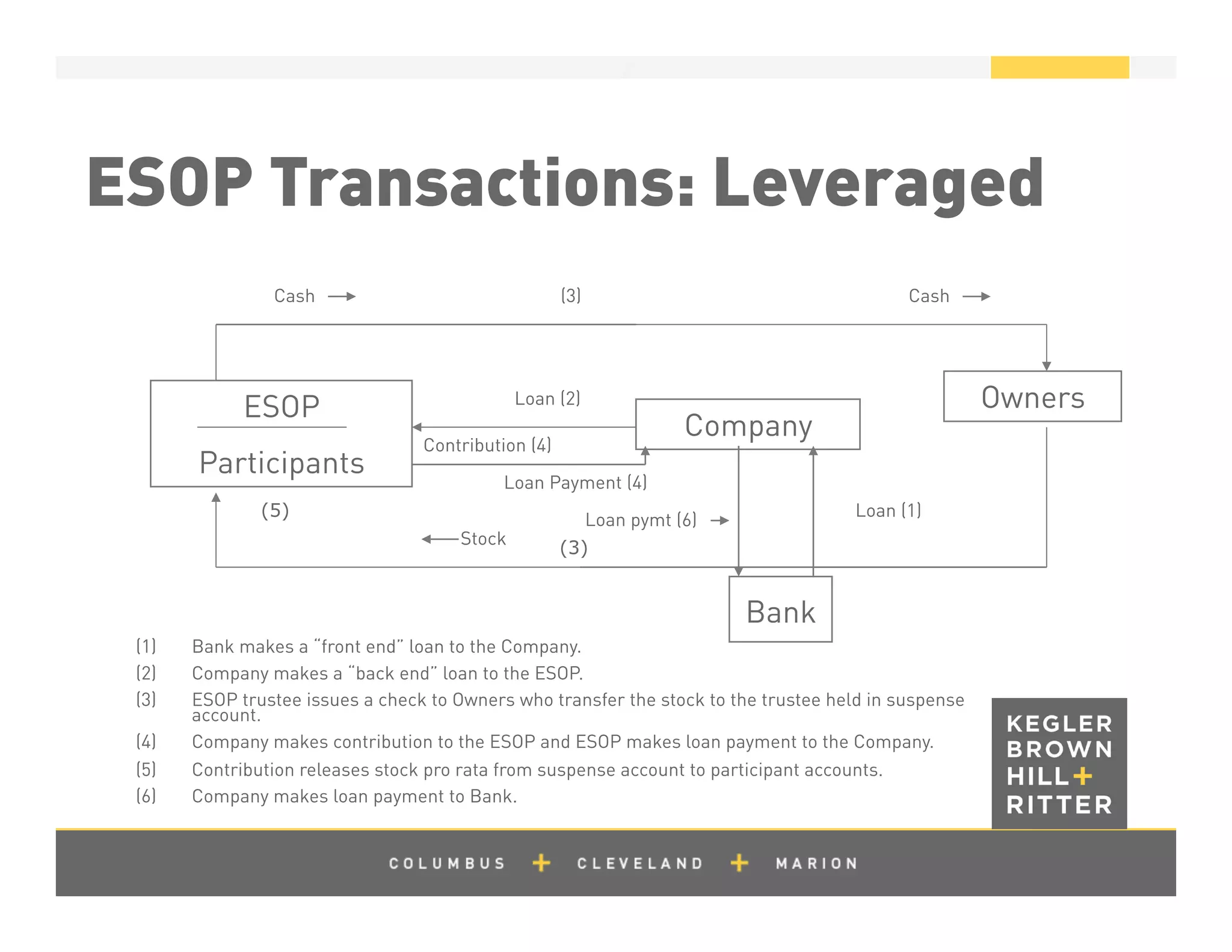 z
(1)  Bank makes a “front end” loan to the Company.
(2)  Company makes a “back end” loan to the ESOP.
(3)  ESOP trustee issues a check to Owners who transfer the stock to the trustee held in suspense
account.
(4)  Company makes contribution to the ESOP and ESOP makes loan payment to the Company.
(5)  Contribution releases stock pro rata from suspense account to participant accounts.
(6)  Company makes loan payment to Bank.
Owners
Contribution (4)
Loan (2)
Stock (3)
Company
ESOP
Participants
Cash (3) Cash
Loan (1)Loan pymt (6)
(5)
Bank
Loan Payment (4)
ESOP Transactions: Leveraged
 