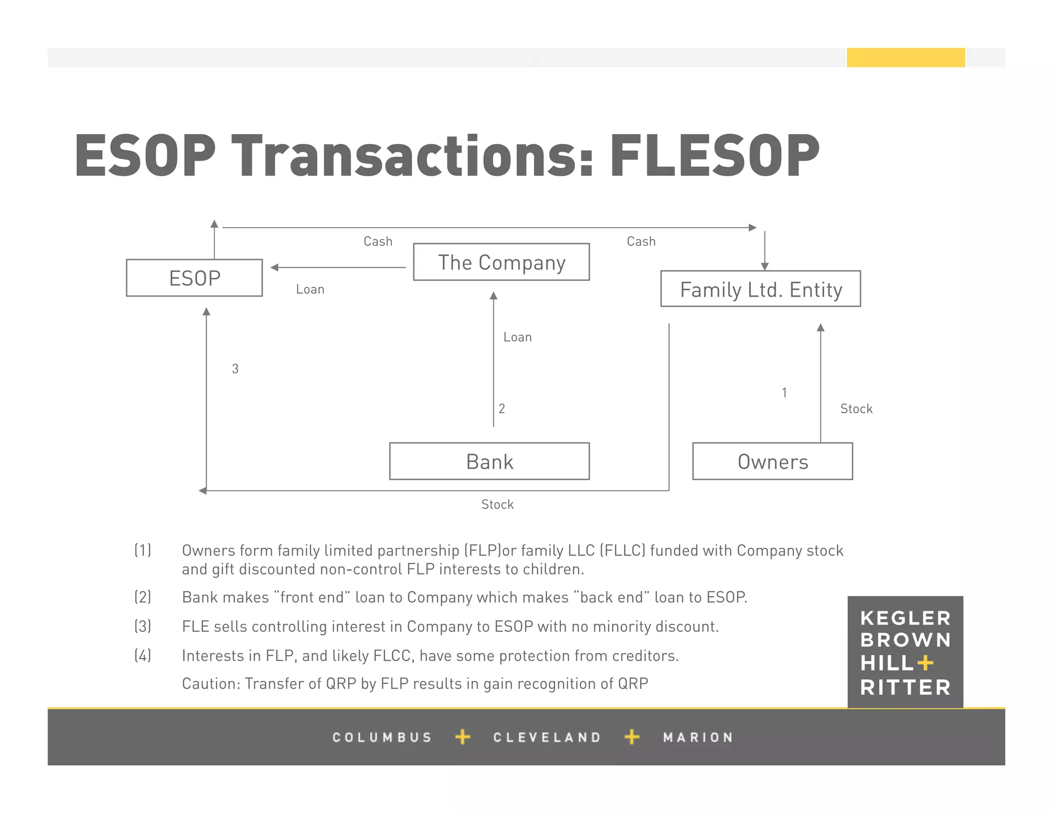 z
ESOP
The Company
OwnersBank
Stock
Cash
Family Ltd. Entity
2
Cash
Stock
Loan
3
Loan
1
(1)  Owners form family limited partnership (FLP)or family LLC (FLLC) funded with Company stock
and gift discounted non-control FLP interests to children.
(2)  Bank makes “front end” loan to Company which makes “back end” loan to ESOP.
(3)  FLE sells controlling interest in Company to ESOP with no minority discount.
(4)  Interests in FLP, and likely FLCC, have some protection from creditors.
Caution: Transfer of QRP by FLP results in gain recognition of QRP
ESOP Transactions: FLESOP
 