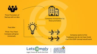 Three Promoters of 
Startup with an idea
Company Incorporated by 
these promoters
That After 
Three‐ Four Years
Company will grow 
immensely
Company wants to hire
Employees but do not have funds 
then this ESOP concept would work
Legal, Finance & Tax At One Click
 