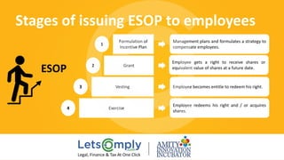 Stages of issuing ESOP to employees
Exercise
Vesting
Formulation of 
Incentive Plan
Grant
Employee redeems his right and / or acquires
shares.
Employee becomes entitle to redeem his right.
Employee gets a right to receive shares or
equivalent value of shares at a future date.
Management plans and formulates a strategy to
compensate employees.
1
2
3
4
ESOP
Legal, Finance & Tax At One Click
 