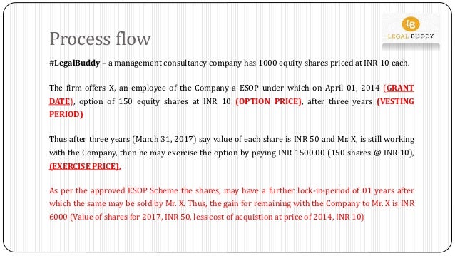 Employee stock options terminology