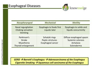 Esophageal Diseases

Mechanical

Motility

Nasal regurgitation
Choking sensation
Vomiting
Intellectual Property of Knowmedge.com

Nasopharyngeal

Dysphagia to foods first
Liquids later

Dysphagia to solids and
liquids concurrently

Parkinson’s
Stroke
Myasthenia
Thyroid enlargement

Schatzki rings
Peptic strictures
Esophageal cancer

Diffuse esophageal spasm
Systemic sclerosis
Achalasia
Scleroderma

GERD  Barrett’s Esophagus  Adenocarcinoma of the Esophagus
Cigarette Smoking  Squamous cell carcinoma of the Esophagus

 