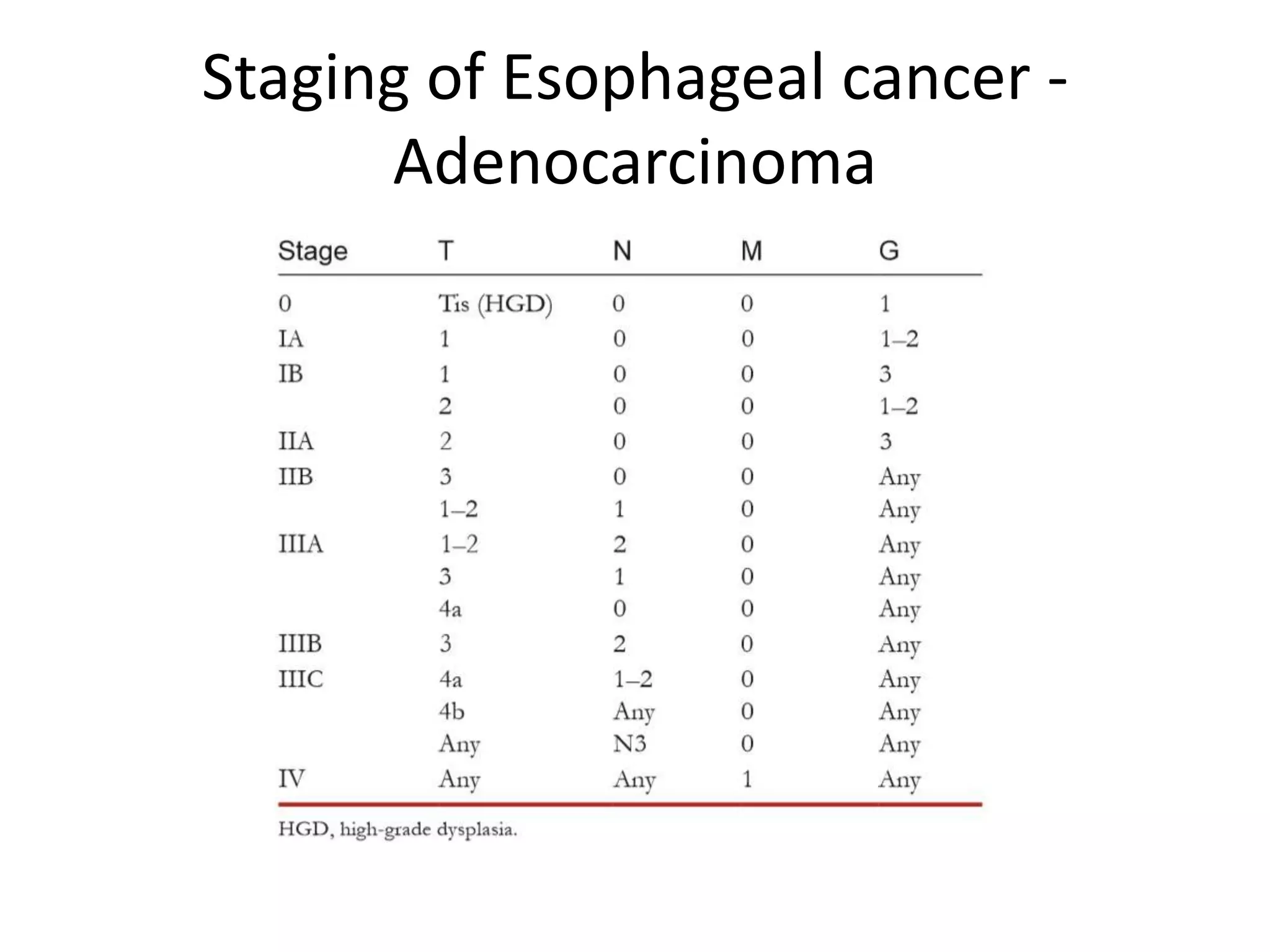 Staging of Esophageal cancer -
Adenocarcinoma
 