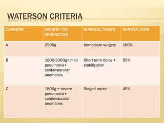 WATERSON CRITERIA
CATEGORY WEIGHT+ CO-
MORBIDITIES
SURGICAL TIMING SURVIVAL RATE
A 2500g Immediate surgery 100%
B 1800-2000g+ mild
pneumonia+
cardiovascular
anomalies
Short term delay +
stabilization
95%
C 1800g = severe
pneumonia+
cardiovascular
anomalies
Staged repair 45%
 