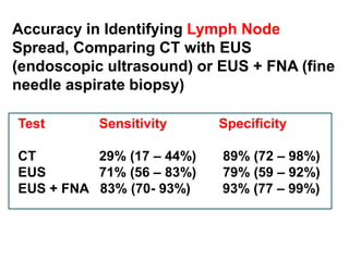 Accuracy in Identifying Lymph Node 
Spread, Comparing CT with EUS 
(endoscopic ultrasound) or EUS + FNA (fine 
needle aspirate biopsy) 
Test Sensitivity Specificity 
CT 29% (17 – 44%) 89% (72 – 98%) 
EUS 71% (56 – 83%) 79% (59 – 92%) 
EUS + FNA 83% (70- 93%) 93% (77 – 99%) 
 