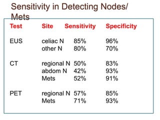 Sensitivity in Detecting Nodes/ 
Mets 
Test Site Sensitivity Specificity 
EUS celiac N 85% 96% 
other N 80% 70% 
CT regional N 50% 83% 
abdom N 42% 93% 
Mets 52% 91% 
PET regional N 57% 85% 
Mets 71% 93% 
 