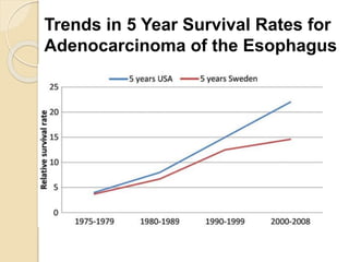 Trends in 5 Year Survival Rates for 
Adenocarcinoma of the Esophagus 
 