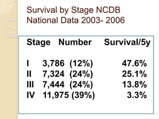 Survival by Stage NCDB 
National Data 2003- 2006 
Stage Number Survival/5y 
I 3,786 (12%) 47.6% 
II 7,324 (24%) 25.1% 
III 7,444 (24%) 13.8% 
IV 11,975 (39%) 3.3% 
 
