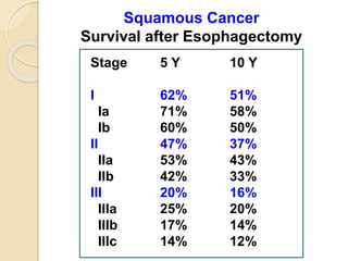 Squamous Cancer 
Survival after Esophagectomy 
Stage 5 Y 10 Y 
I 62% 51% 
Ia 71% 58% 
Ib 60% 50% 
II 47% 37% 
IIa 53% 43% 
IIb 42% 33% 
III 20% 16% 
IIIa 25% 20% 
IIIb 17% 14% 
IIIc 14% 12% 
 