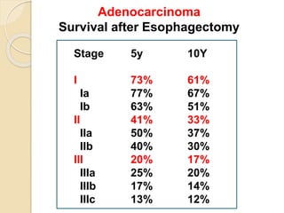 Adenocarcinoma 
Survival after Esophagectomy 
Stage 5y 10Y 
I 73% 61% 
Ia 77% 67% 
Ib 63% 51% 
II 41% 33% 
IIa 50% 37% 
IIb 40% 30% 
III 20% 17% 
IIIa 25% 20% 
IIIb 17% 14% 
IIIc 13% 12% 
 
