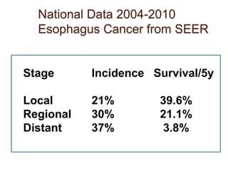 National Data 2004-2010 
Esophagus Cancer from SEER 
Stage Incidence Survival/5y 
Local 21% 39.6% 
Regional 30% 21.1% 
Distant 37% 3.8% 
 