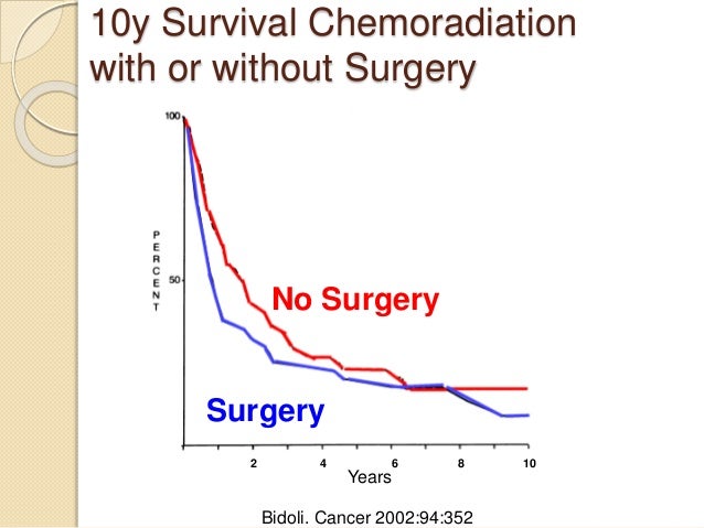 Treatment of Cancer of the Esophagus