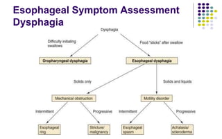 Esophageal Symptom Assessment
Dysphagia
 