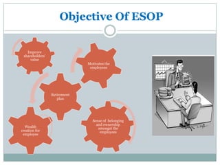Objective Of ESOP


   Improve
 shareholders'
     value
                              Motivates the
                               employees




                 Retirement
                    plan




                                Sense of belonging
                                  and ownership
  Wealth                           amongst the
creation for                        employees
 employee
 