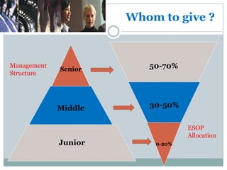 Whom to give ?



Management
             Senior      50-70%
Structure




             Middle      30-50%

                                  ESOP
                                  Allocation
             Junior       0-20%
 