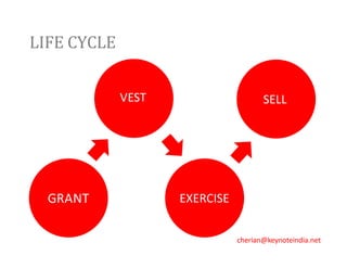 LIFE CYCLE
cherian@keynoteindia.net
VEST
EXERCISE
SELL
GRANT
 
