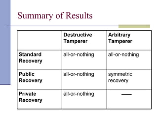 Summary of Results  all-or-nothing Private Recovery symmetric recovery all-or-nothing Public  Recovery all-or-nothing all-or-nothing Standard Recovery Arbitrary Tamperer Destructive Tamperer 