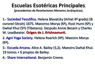 Escuelas Esotéricas Principales.
       (procedentes de Revelaciones Menores Jerárquicas).

1.- Sociedad Teosófica. Helena Blavatsky (Arhat 4º grado) (&
coronel Olcott) 1875. Maestros Morya (6º), Koot Humi (6º) y
Dwhal Khul (5º) (Tibetano). Después Annie Besant y Charles
W. Leadbeater. Origen de J. Krishnamurti.
2. Agni Yoga Society. Helena Roerich (4º). Maestro Morya
(6º).
3.- Escuela Arcana. Alice A. Bailey (3,2). Maestro Dwhal Khul.
19 tomos + 6 propios de Bailey.
4.- Share International. Benjamin Creme.
 