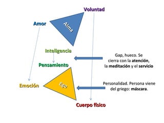 Voluntad

    Amor




                 All
                 A
                    mm
                      aa
          Inteligencia
                                             Gap, hueco. Se
                                         cierra con la atención,
      Pensamiento                      la meditación y el servicio



Emoción         Ego                   Personalidad. Persona viene
                                          del griego: máscara.


                           Cuerpo físico
 